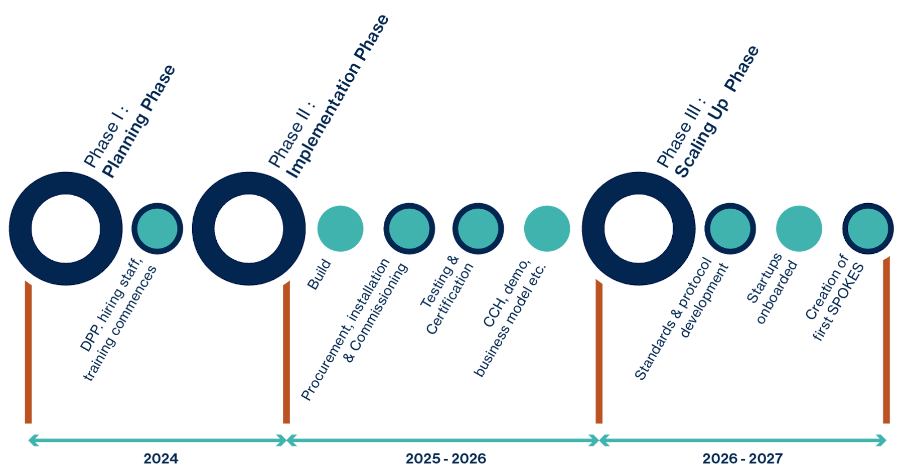 Haryana centre timeline infographic