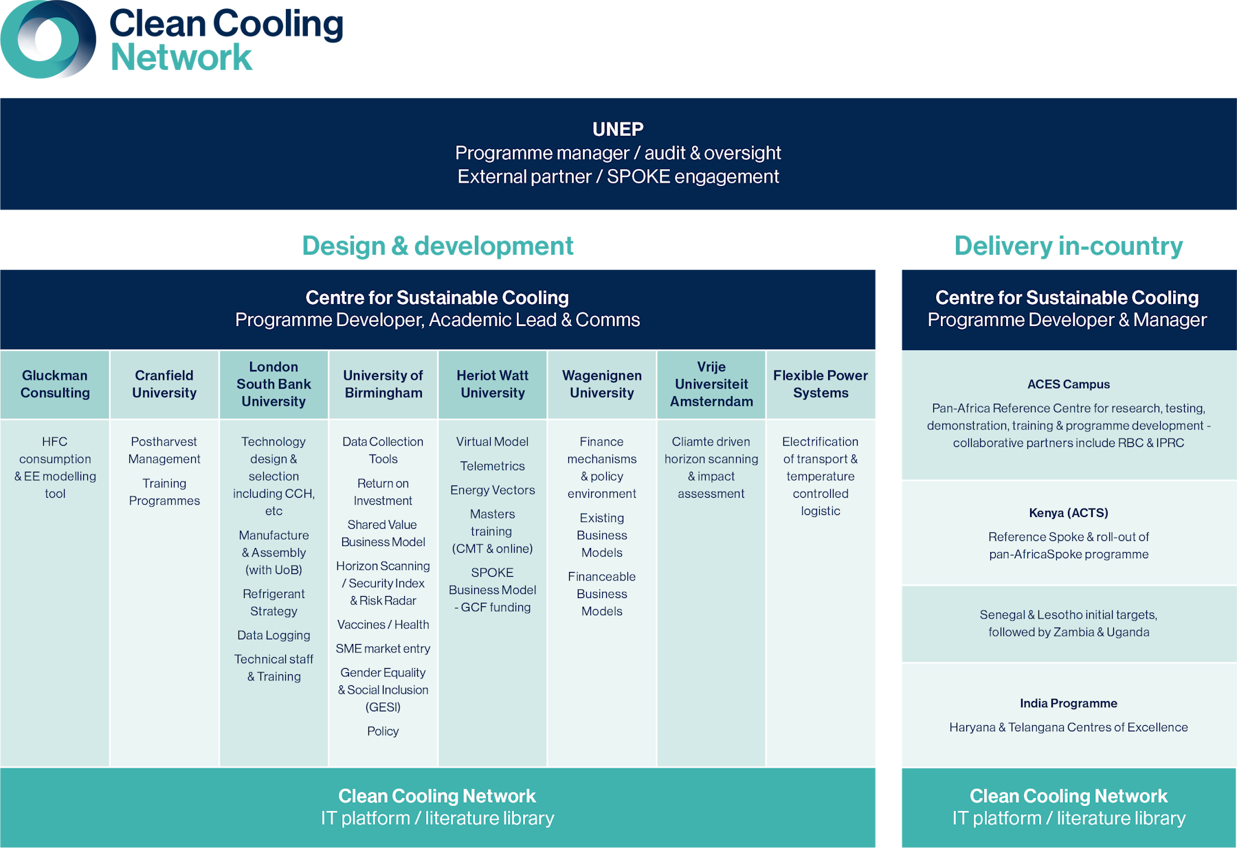 Clean Cooling Network team and partners infographic