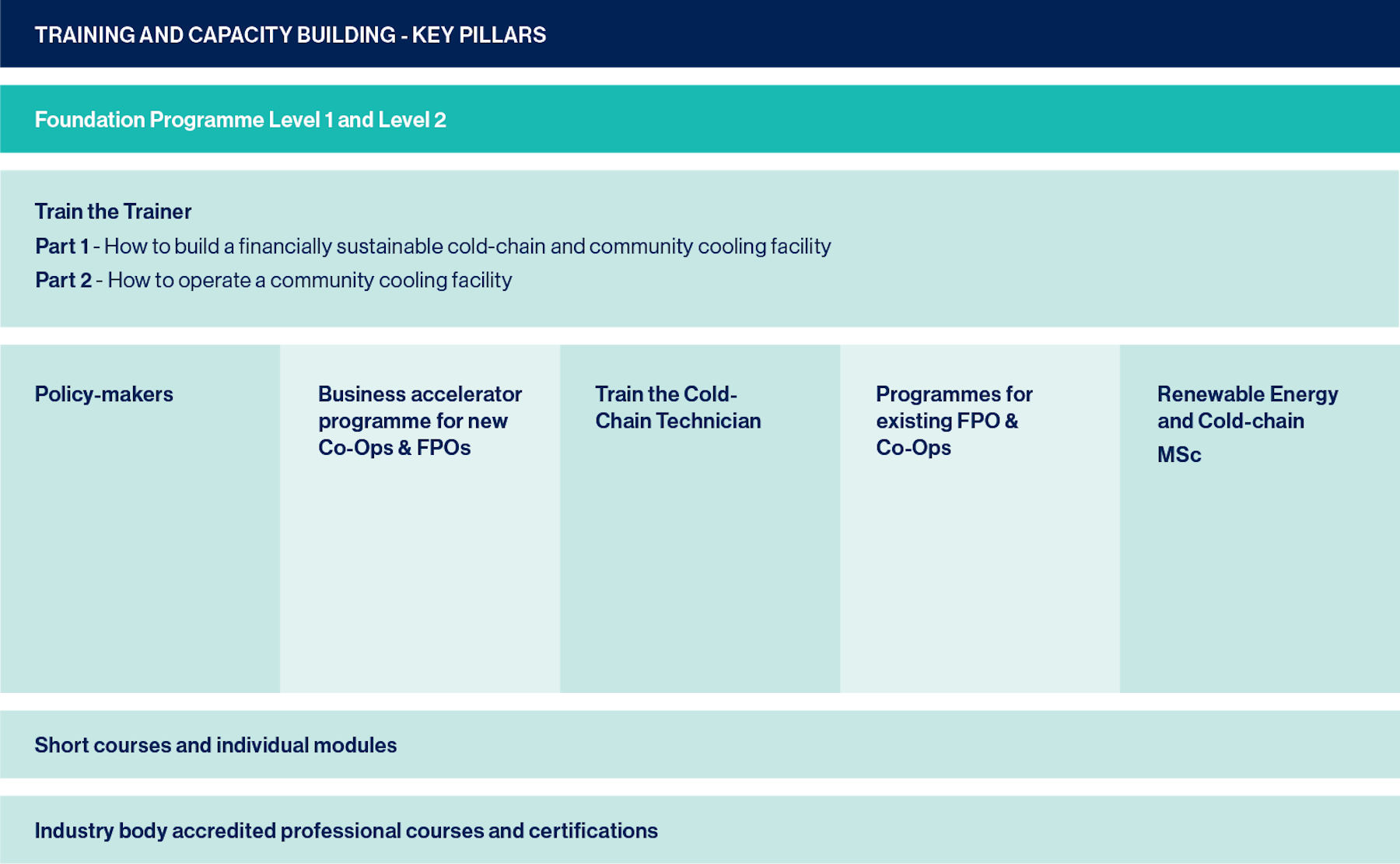 Key pillars of training infographic