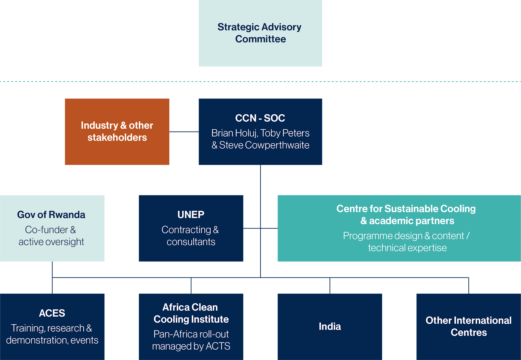 Management and governance infographic