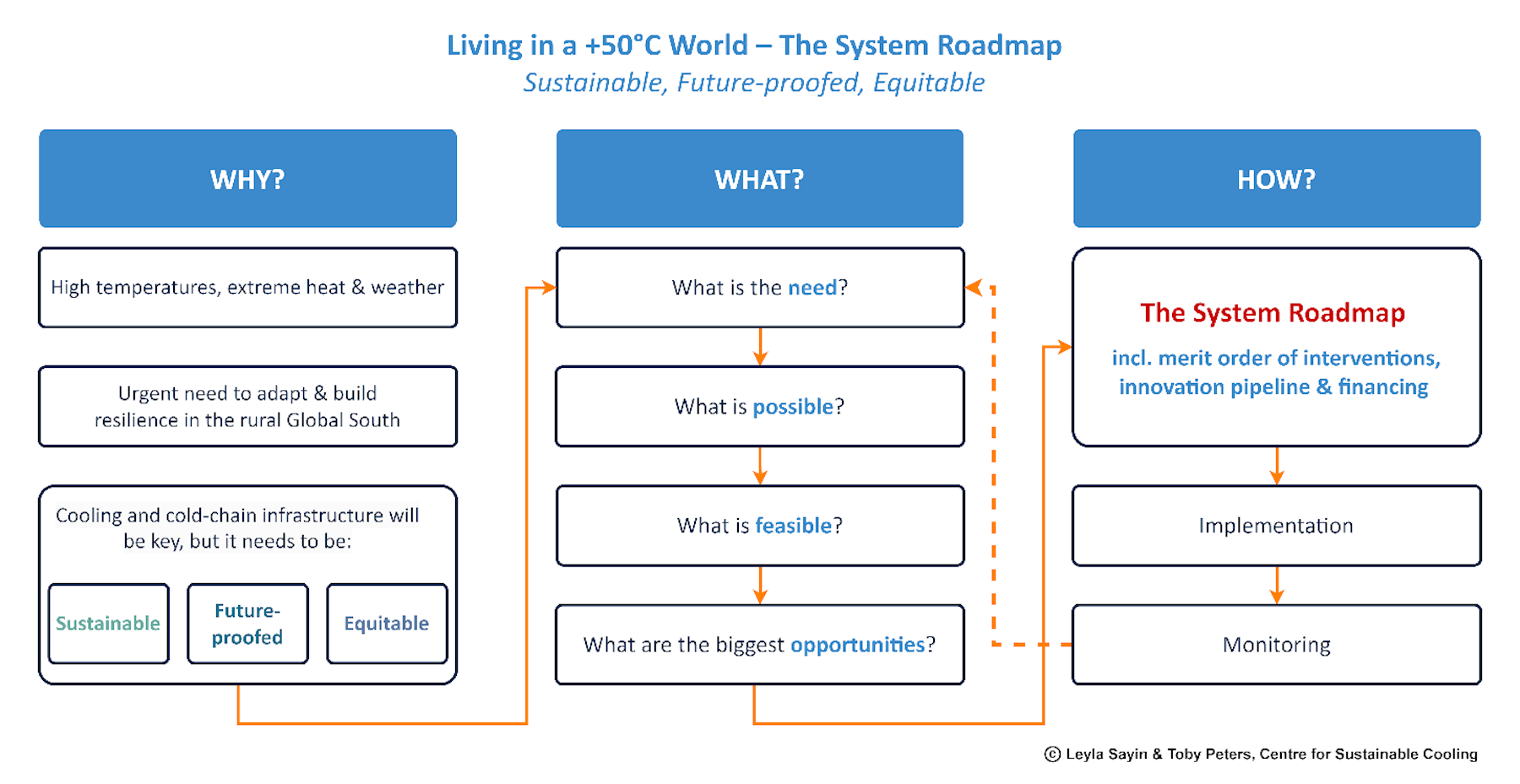 Living in a 50 degree world - system roadmap infographic