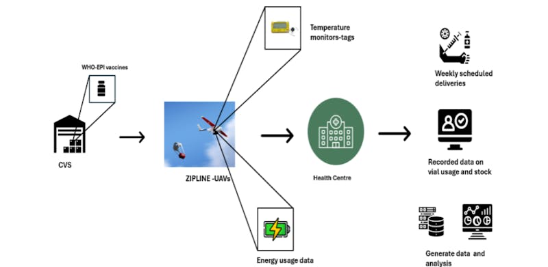 model for use of drones